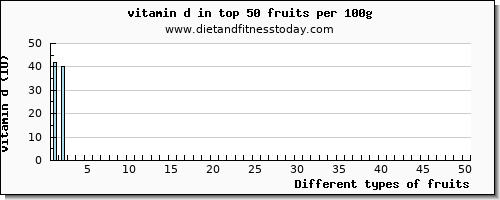 fruits vitamin d per 100g